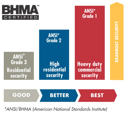Bar chart comparing ANSI/BHMA lock grades: Grade 3 for residential, Grade 2 for high residential, and Grade 1 for heavy-duty commercial, labeled as good, better, and best.